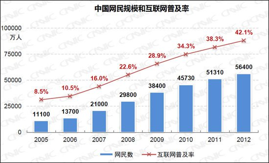 我國(guó)網民規模達5.64億 互聯網普及率爲(wéi / wèi)42.1%意味着什麽?
