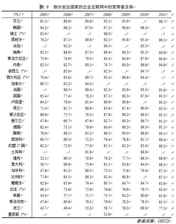 第31次CNNIC報告第五章:中小企業互聯網應用狀況