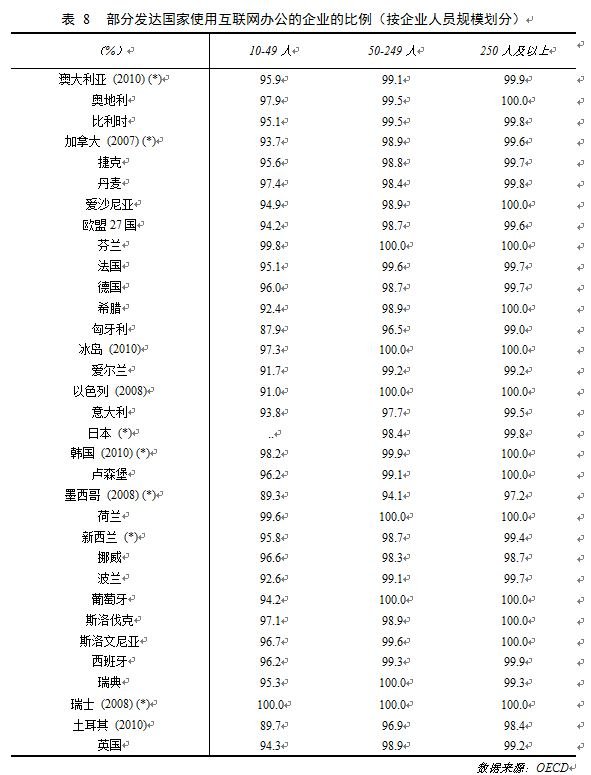 第31次CNNIC報告第五章:中小企業互聯網應用狀況