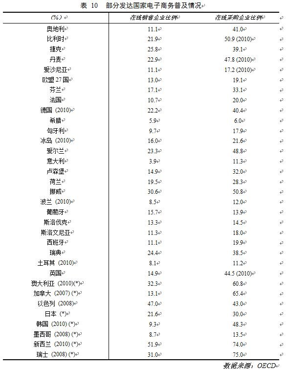 第31次CNNIC報告第五章：中小企業互聯網應用狀況